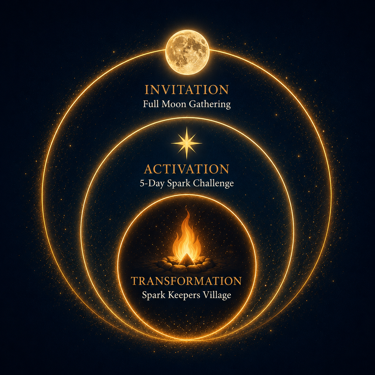 One Village. Three Doorways. — Invitation (Full Moon Gathering), Activation (5-Day Spark Challenge), Transformation (Spark Keepers Village).