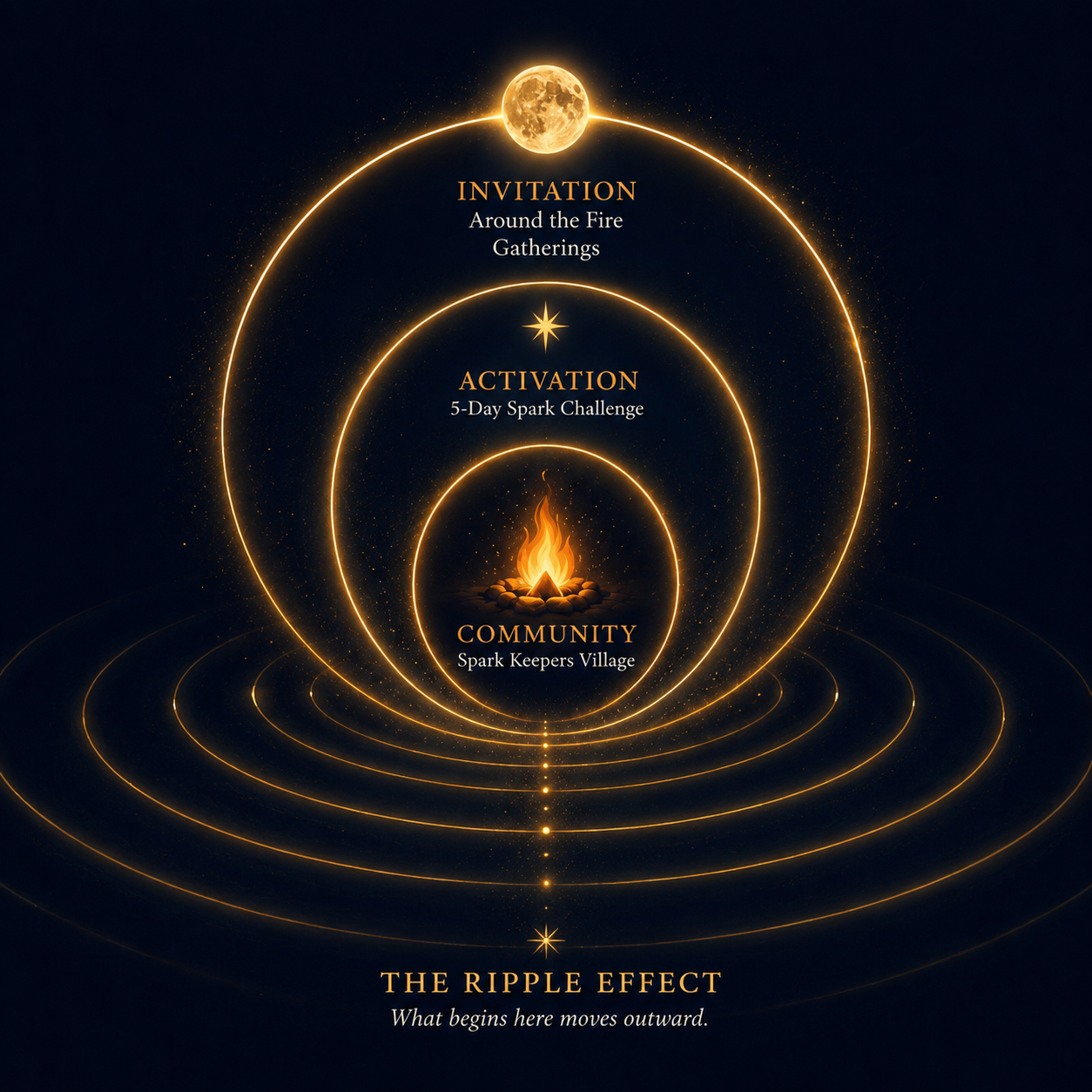 The Ripple Effect — three arcs of Invitation, Activation and Community radiating outward as glowing ripples.